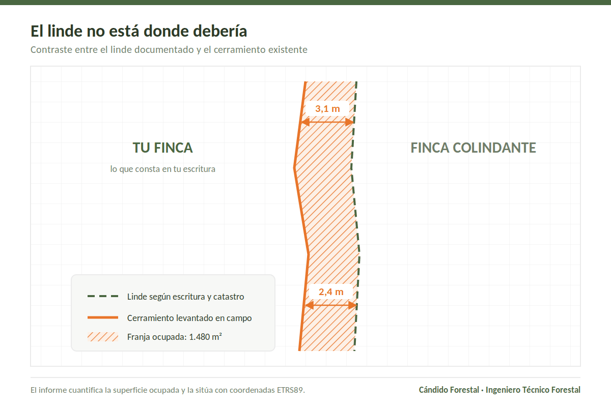 Esquema de un linde en disputa con el cerramiento desplazado y la franja de finca ocupada